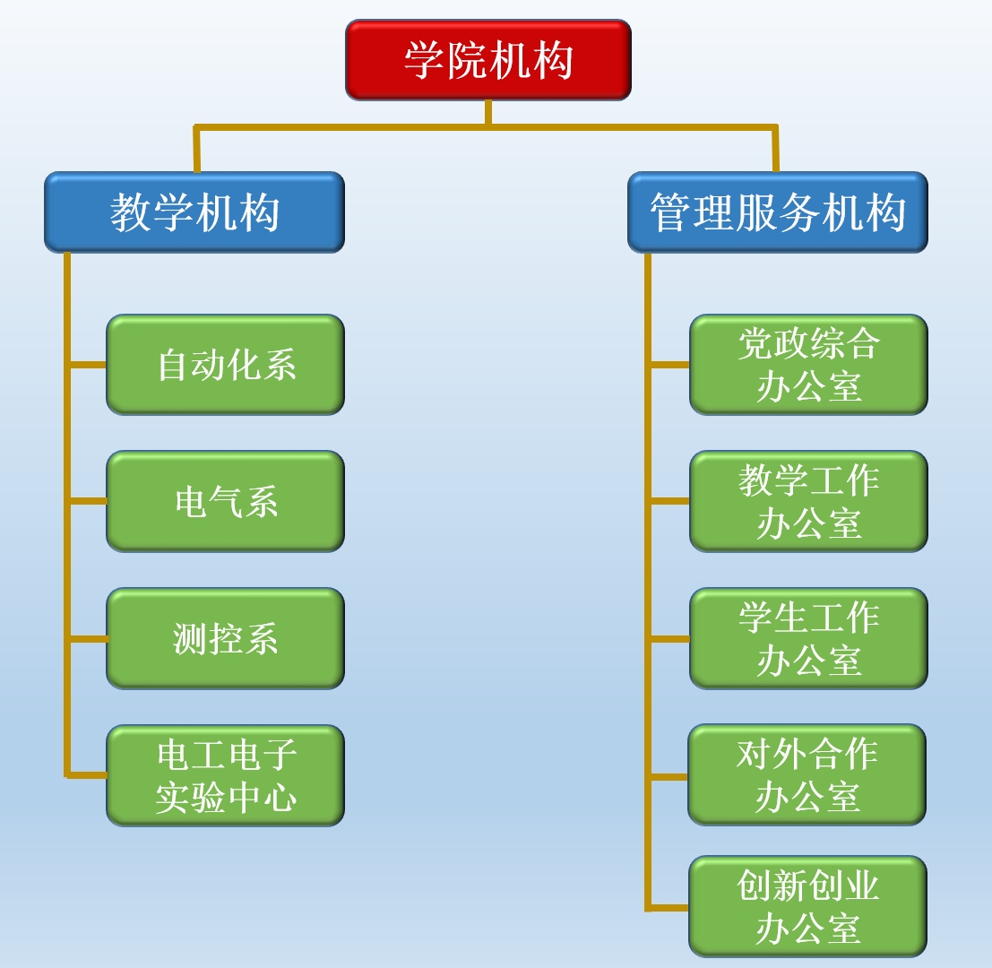 机构设置